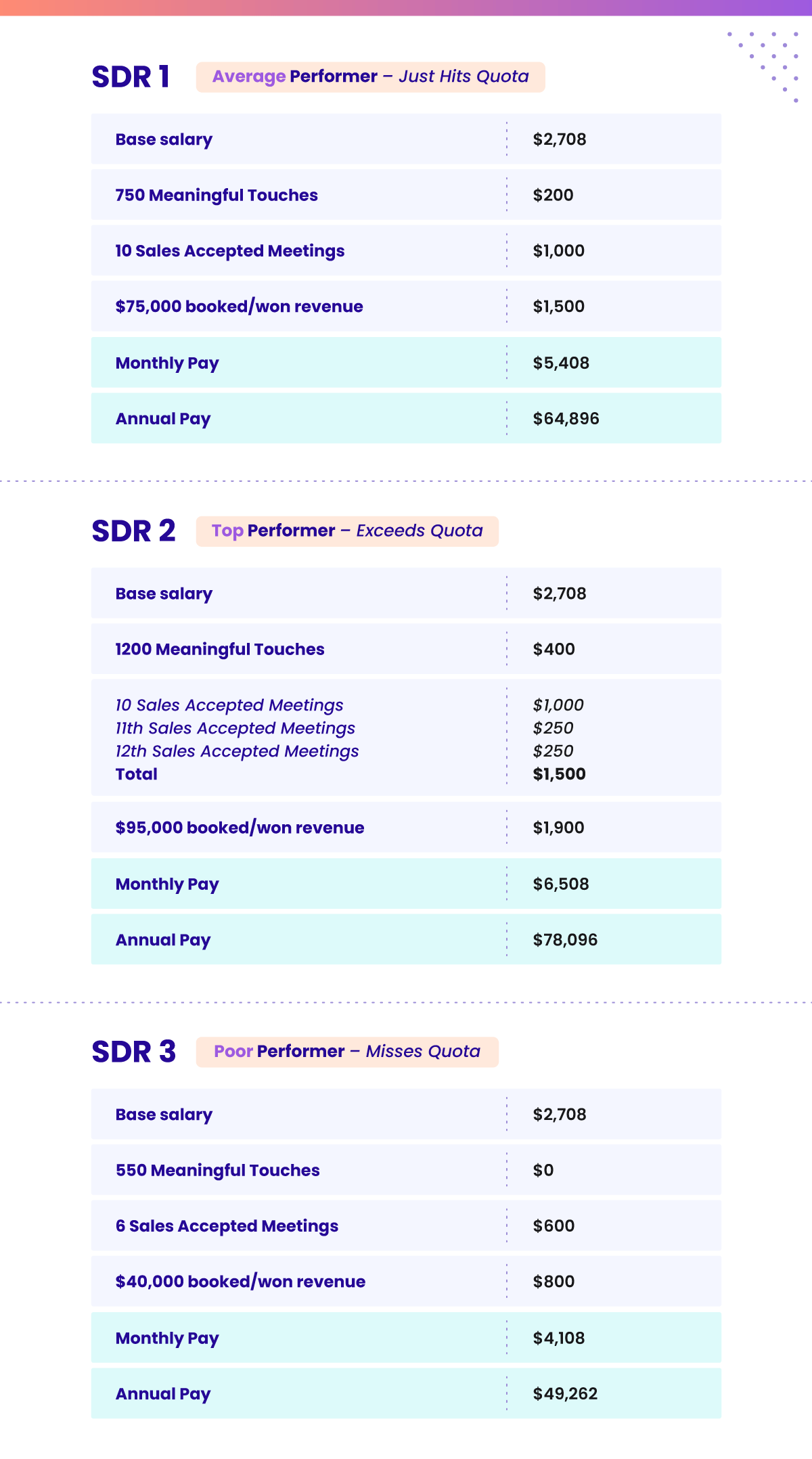 example outbound sdr compensation plan