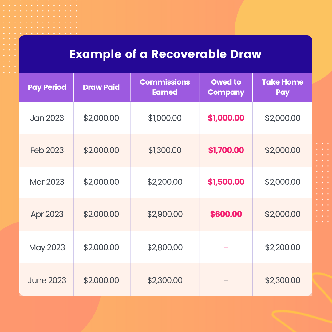 recoverable draw