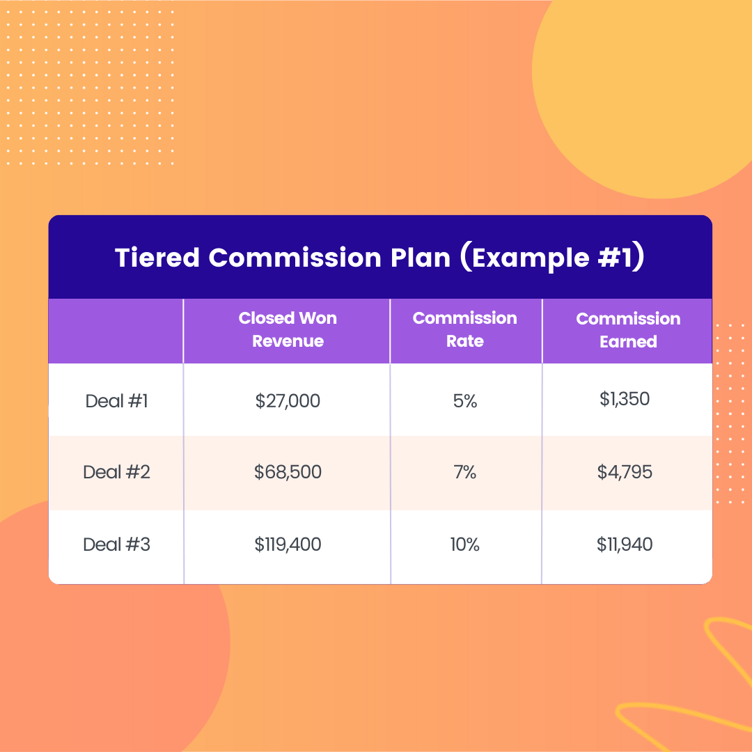 Example of a tiered commission structure