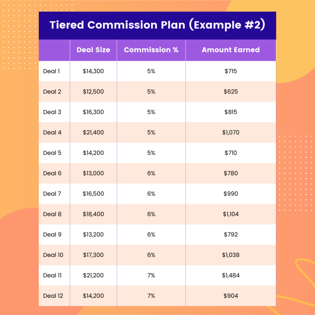 Tiered Commission Structure Commission Glossary Spiff