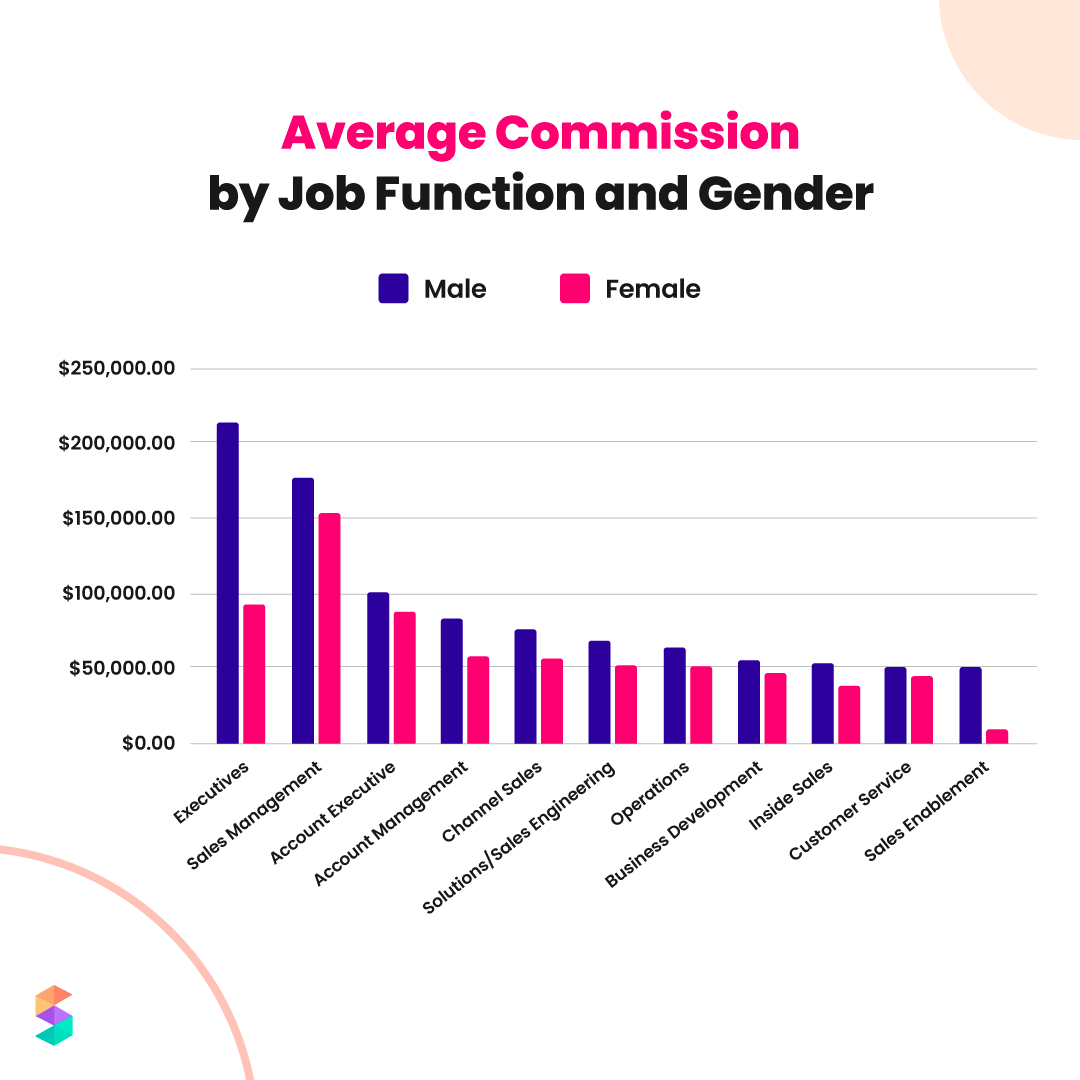 average commission by job function and gender
