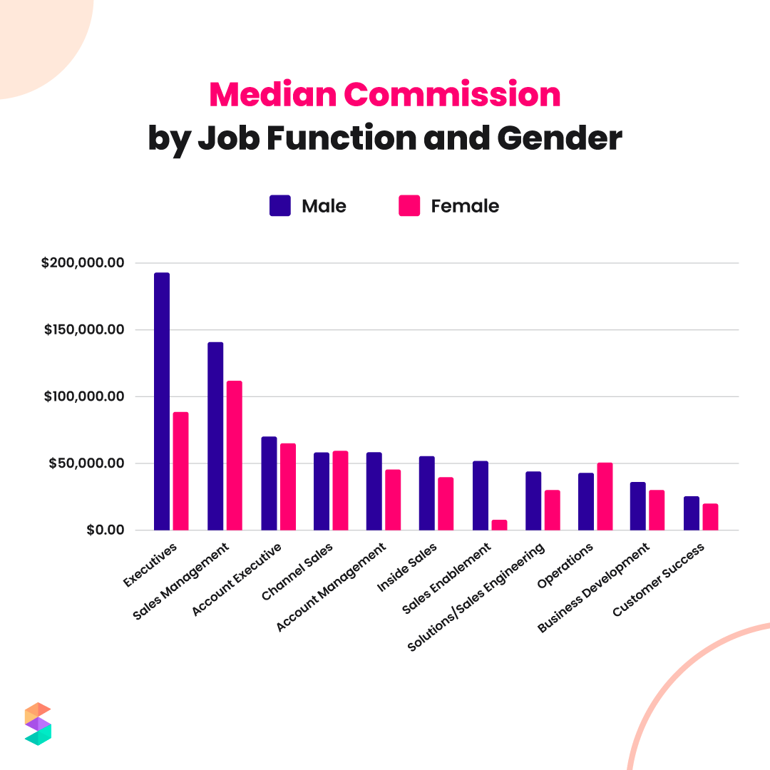 median commission by job function and gender