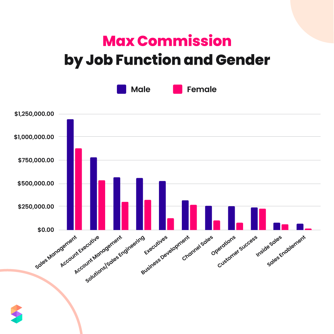 max commission across job function and gender