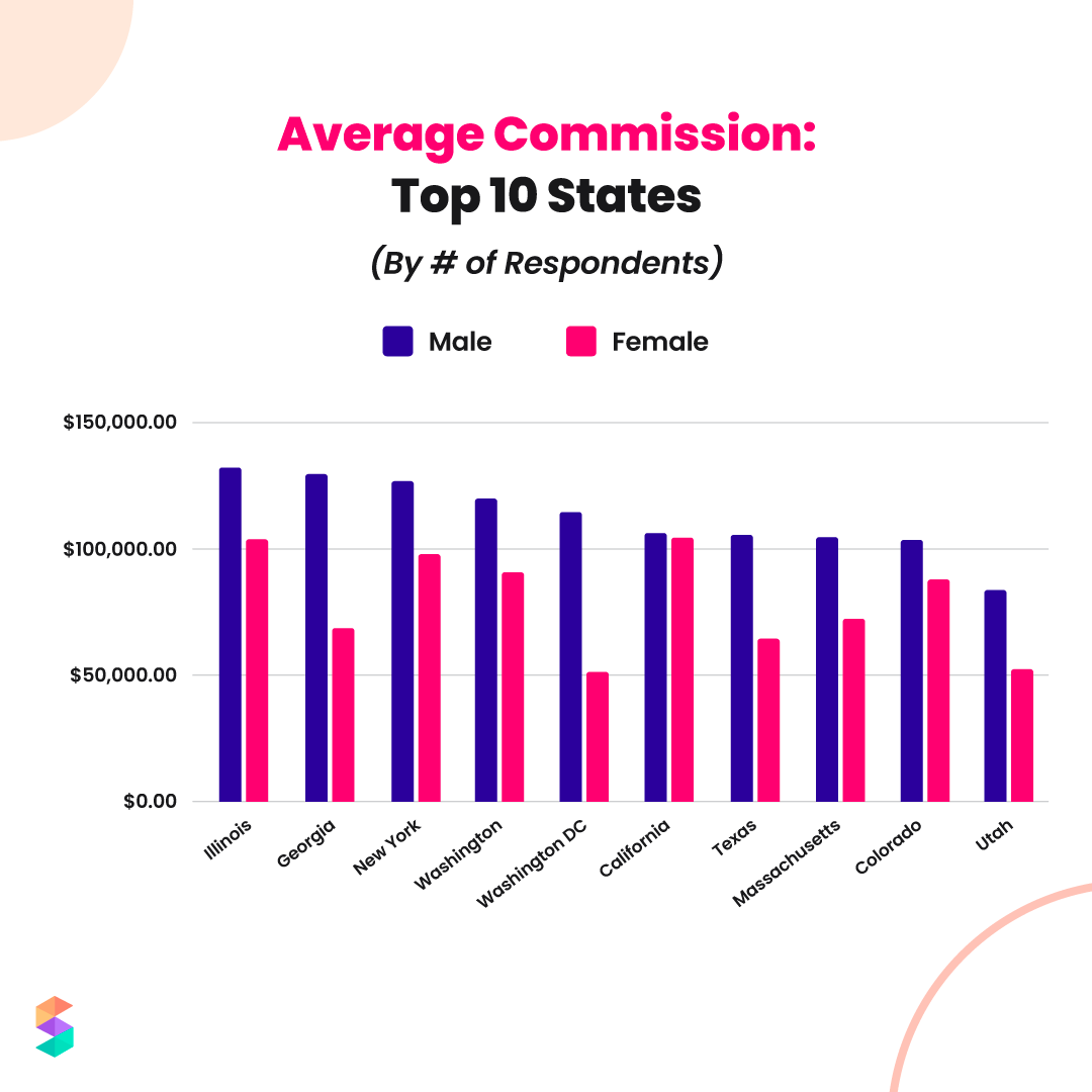 Average commission by location